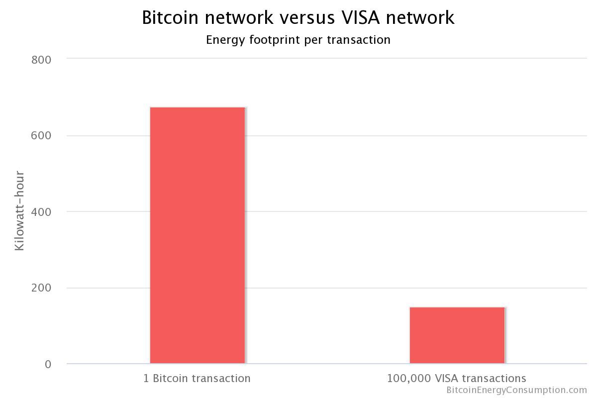 Bitcoin-Transaktionsgeschwindigkeit gegen VISA