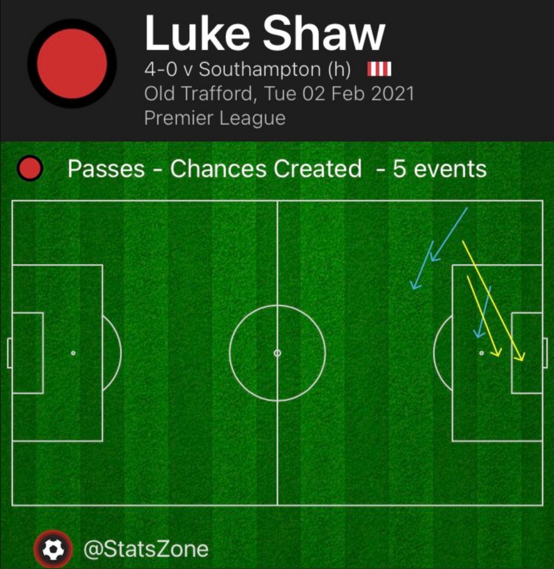 Shaw's most recent game Vs Southampton Stats!45 Minutes played100% tackles won92% Pass accuracy 7 Ball recoveries5 Chances created2 Big chances created2 Assists(Chances created map - via statszone - and heat map included)Exceptional from Shaw!Another Level!