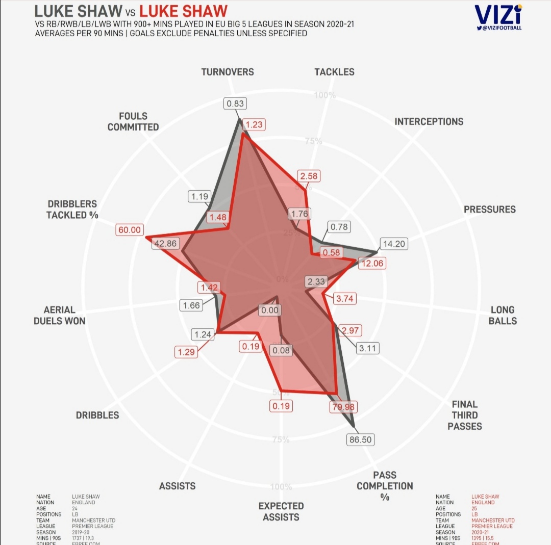 Shaw - 19/20 season VS 20/21 season (Average per 90)With  @ViziFootball Shaw this season is winning more tackles, more tackles against dribblers, also assists and expected assists has increased. Simply put - The stats are matching the eyes.Enjoy graphic below! 