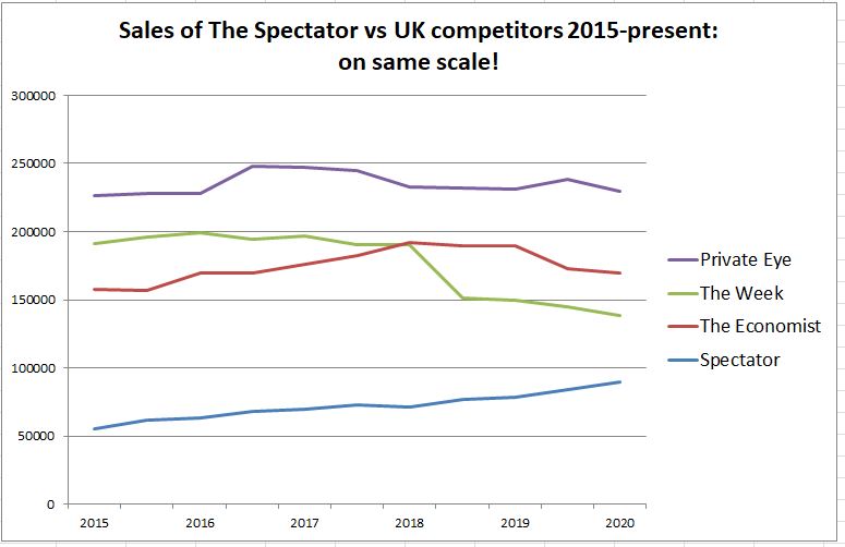 Here are the Spectators unremarkable sales figures when all are plotted on one graph using the same Y Axis scale....

Are GB News going to be as misleading as this Andy? Oh dear.

#DontFundGBNews