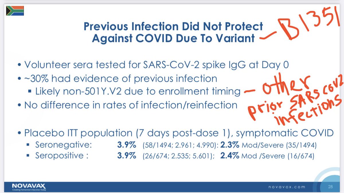 Worrisome discovery—Among placebo group for Novavax’s vaccine in South Africa: people with prior  #COVID19 infections appeared just as likely to get sick as people without prior infections—means past infection wasn’t fully protective for  #B1351 variant. https://www.washingtonpost.com/health/2021/02/05/virus-variant-reinfection-south-africa/