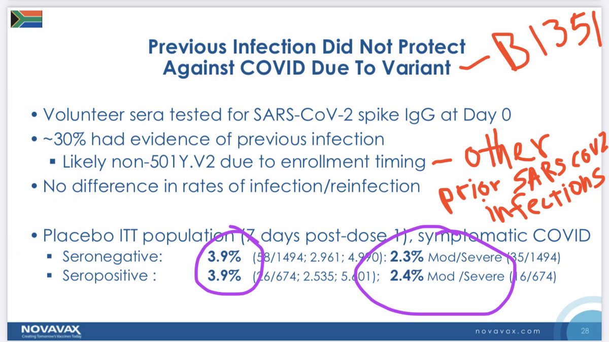 6) Digging into the data (placebo group only)—notice how the incidence of total  #COVID19 was equal at 3.9% between people with prior infections (seropositive) vs not? Notice incidence of moderate/severe was ~same too! Prior infection had no protection for even severe COVID!