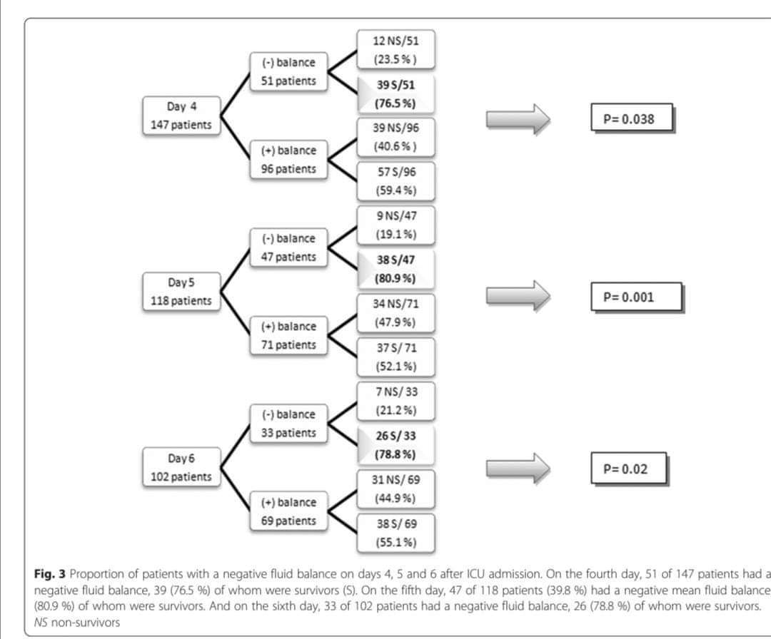 La administración de líquidos por vía intravenosa 💧es un componente esencial del manejo de la sepsis, pero un balance positivo de líquidos se ha asociado con un peor pronóstico.
💧💧💧💧
documentcloud.adobe.com/link/track?uri…