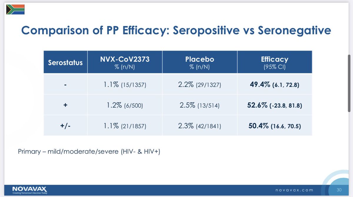 7) The good thing is that the Novavax vaccine was roughly equally ~50% effective (in South Africa , higher elsewhere) against the virus regardless of past infection (denoted as serostatus positive or negative in the figure). All the more reason to vaccinate.