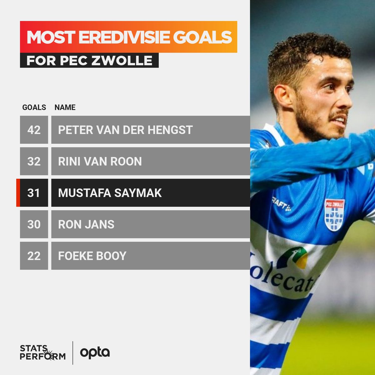 Optajohan 31 Against Rkc Mustafa Saymak Scored His 31st Eredivisie Goal For Peczwolle Making Him The Outright Third All Time Topscorer For The Club In The Eredivisie Screamer T Co I4lajw5qfa