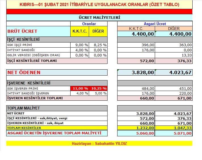 Sabahattiny's tweet photo. K.K.T.C.’de Mevcut Brüt 3.820,00 tl olan Asgari Ücret 1 Şubat 2021 tarihinden itibaren % 15,18 artış ile aylık brüt  4.400,00 tl olmuştur. 

Buna Göre Aylık Net Ücret;
KKTC Vatandaşları için ; 3.828,00 tl
T.C. ve Üçüncü Uyruk Vatandaşları İçin : 4.023,67 tl

#kktc #asgariucret https://t.co/qsGPTfu1sn