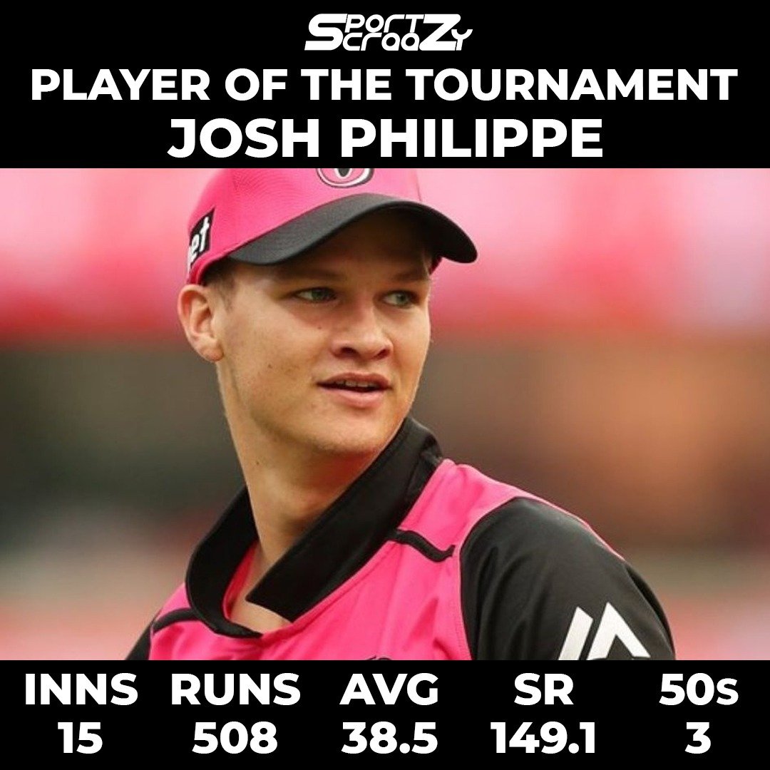 sportzcraazy's tweet photo. Josh Philippe won the Player of the Tournament award for his stupendous performance in the BBL 2020-2021.
.
.
#cricket #match #champions #winner #BBL2020 #sportzcraazy #followus #tournament #playerofthetournament https://t.co/pGx2KsYRMI