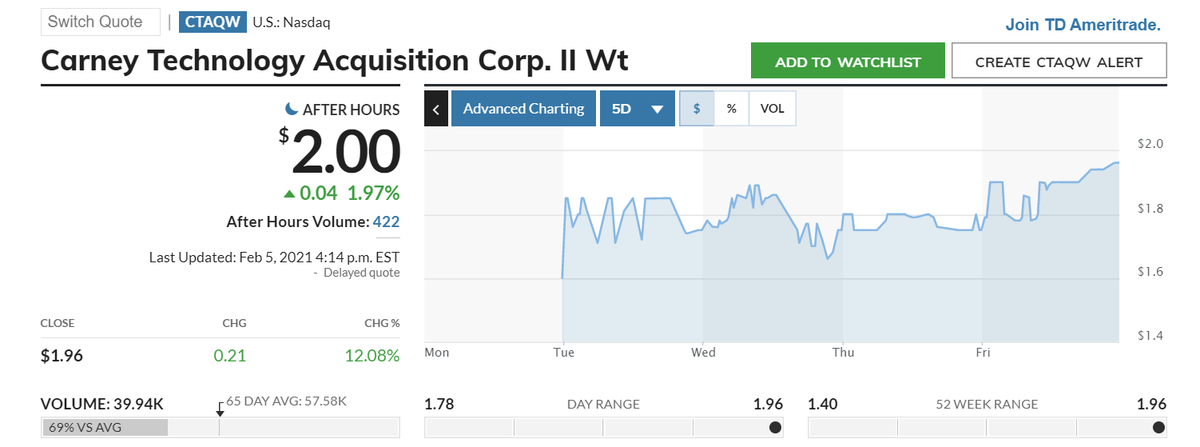 These are newly split SPACs, so, not much data. Nevertheless, I checked their chart. Let me discuss about  $CTAQW (warrants of  $CTAQ). (1) See the attached chart from marketwatch where we can see real time prices. It didn't spike on day 1, that gives an indication still unexplored