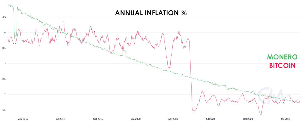 What is often not considered or understood is that the annual inflation % rate of Monero trends towards 0 over time even with a tail emission. Bitcoin's inflation rate will someday be 0. Monero's will always be above 0, but forever declining. 2/4