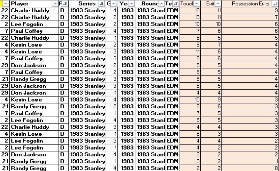 Same could be said of EDM22 Charlie Huddy, who was actually even more active than longtime partner Paul Coffey on exits in the 1983 Cup final. (Stats tracked by  @ShutdownLine)