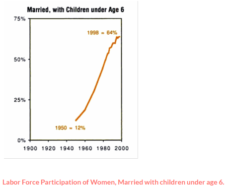Post-DGA, one was "scary" and the other was "healthy." So which do you think people picked? As for the "working moms theory," women entered the workforce en masse after WW2. It was a problem, since we had to employ returning GIs too, but didn't seem to affect obesity rates.