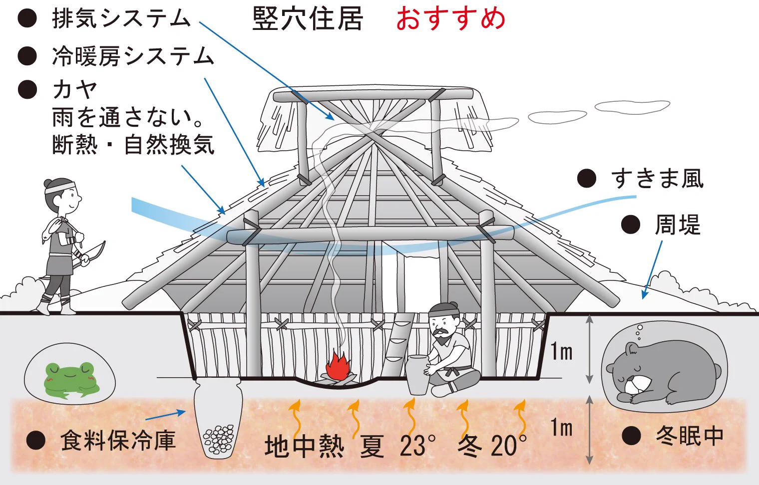 @kimari_maru9 でも夏は涼しく冬暖かいんすヨ？ 