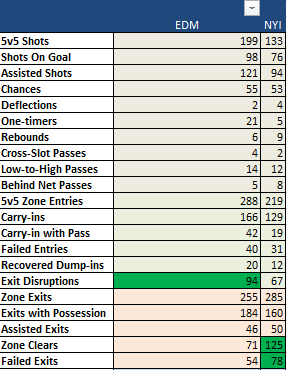 At the team level, EDM was indeed very good off the rush, but also surprisingly effective on the forecheck. Note the EDM exit disruptions & NYI clears + failed exits (via  @ShutdownLine):