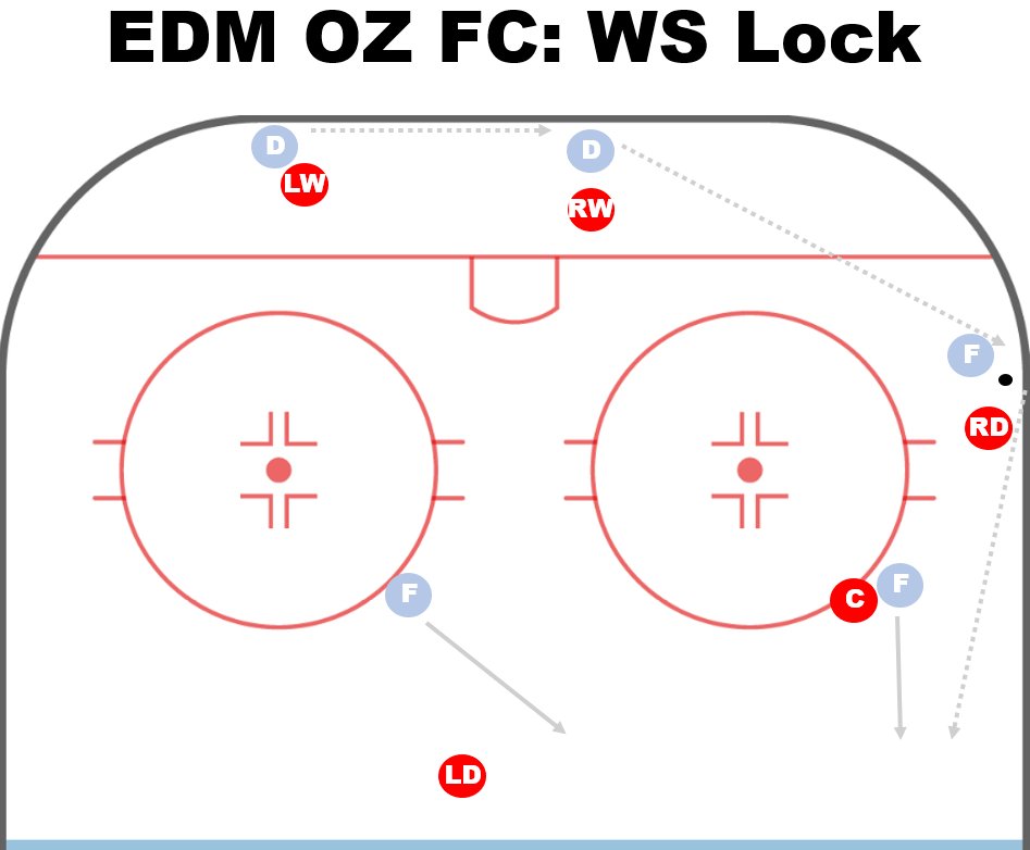 The main reason for that is EDM's Weak-Side Lock forecheck, which is the most aggressive scheme I've ever seen employed by an NHL team in any era.If you successfully bump the puck down the wall 3x you are rewarded with a 2v1 rush. But more typically the puck stays in your DZ.