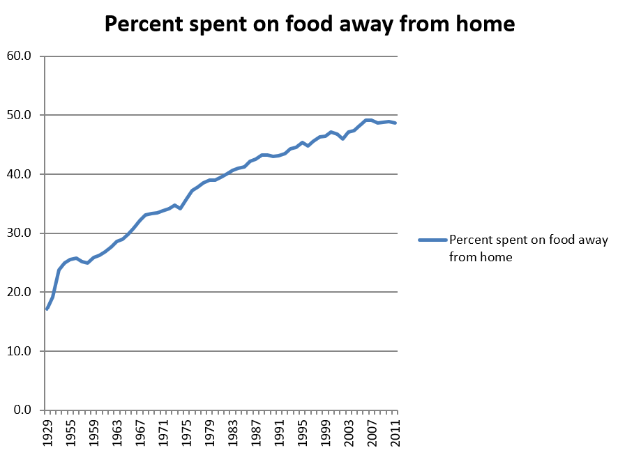 As for the "fast food/eating out" argument, spending on "food away from home" has been rising steadily since the 1930s, again with no accompanying rise in obesity rates. [Data from USDA ERS]