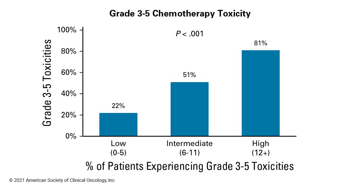 CARG-BC score was developed & validated to predict severe chemo toxicity in older adults with early-stage breast cancer, helping personalize treatment decisions fal.cn/3de2b #JCO #bcsm #supponc @myCARG @ArtiHurriaMD @DrAllisonMags @MinaSedrakMD