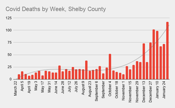 I want to talk about schools, but I know some ppl just want to see the data, so I'll start there.Here are deaths.The 117 deaths reported this wk was the most of any wk in the entire local pandemic.I don't know, but I'd guess these ppl were infected over the holidays.2/