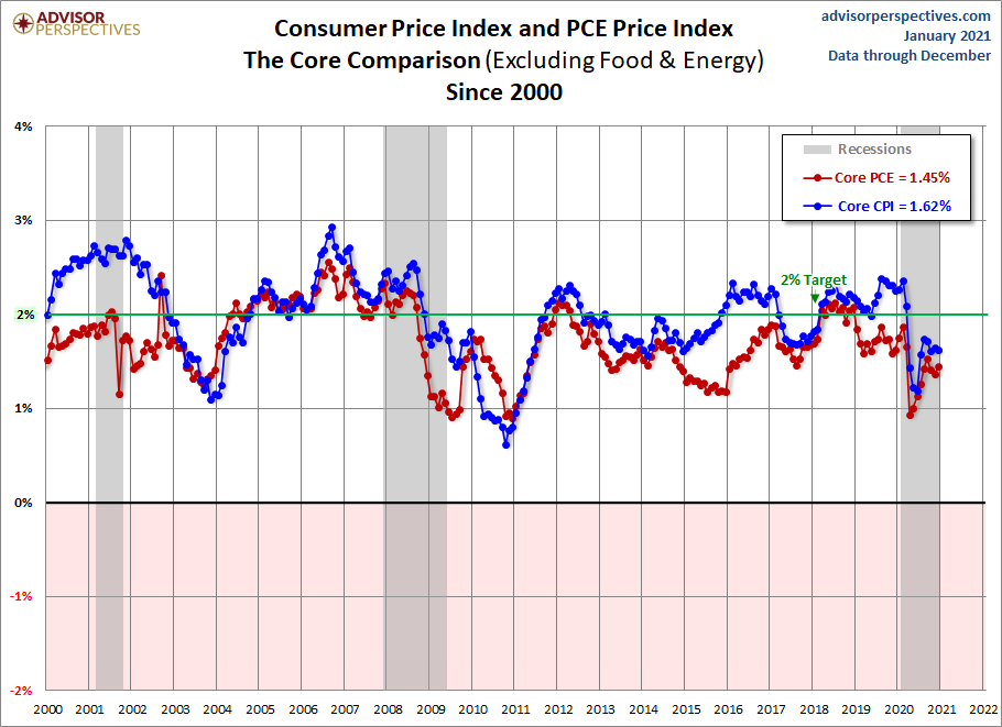 Post-2008, PCE core can't even hold 2% while core CPI hasn't been able to break over 3% year over year once this century.