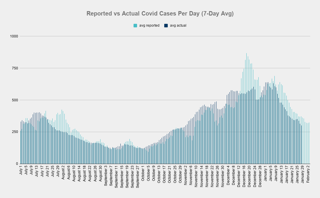 Cases continue to fall.And as you can see, reported cases are tracking pretty closely with actual cases (by date of testing), with a small lag we expect from processing.This is incredible news.But our numbers were so high that we've still got a ways to go.3/