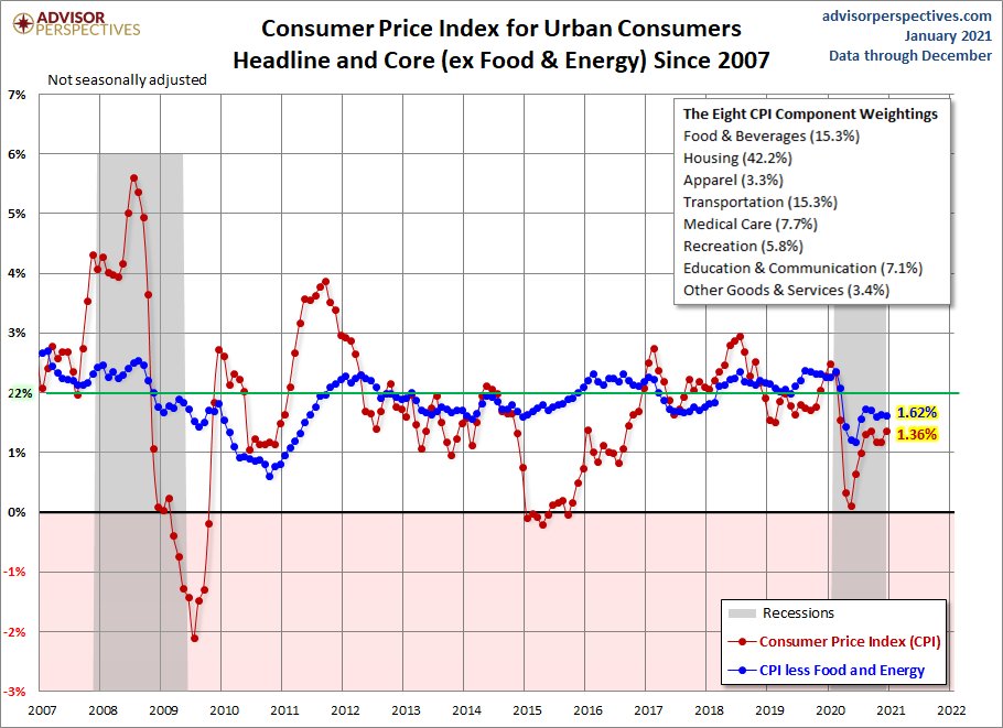 You can make a case that if we gave out $2,000 a month every month forever, core CPI would rise because shelter inflation would rise. However, the rent increases would eat into the DPI (Disposable Personal Income) Not sure one-time checks during Covid19 has that kind of power. 