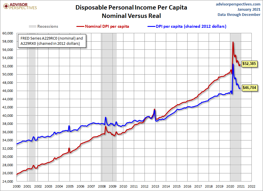 DPI which doesn't really go down during a recession has looked a lot better during this crisis. Guess what it should have it's a global pandemic, people.