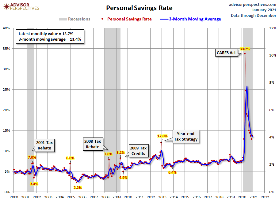 The savings rate exploded and still is higher today than before Covid19.