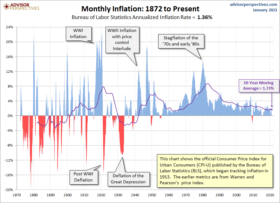 So, inflation is always growing. However, if you can't come up with a shortage of goods and services thesis. Then breakaway inflation during a crisis that has staying power, not that likely.