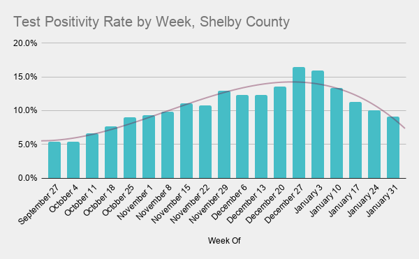 Even though testing is down, cases are down more. And as a result, our positivity rate continues to drop.At 9.1% this wk, we fell below 10% for the first time in 13wks.This is fantastic. But it's still a long way from the 5% bar we need to get below to suppress the virus.5/