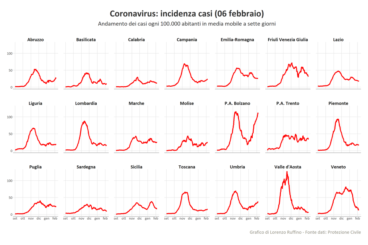 A Bolzano i casi continuano a crescere e sta per superare il precedente record. Aumentano anche in Abruzzo, Umbria e Campania. Calano in FVG, Sicilia, Veneto. Altre regioni più o meno stazionarie.