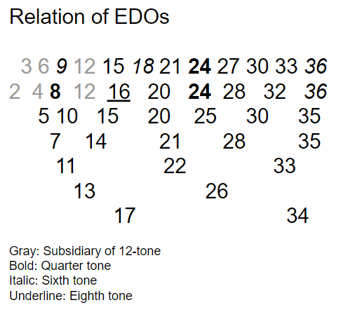 kn21cc's tweet photo. 16 EDO - divides minor 3rd by 4. It's easy to control and sounds unique. https://t.co/nrUJw8TNQ6