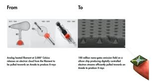 How does it work? (1/2)X-ray source powered by silicon semiconductor (chip)- full name: digital microelectromechanical system chip cold-cathode -- MEMs chip- 100M Molybdenum nano-cones capable of digital & precise electron emission- more control, rapid switching, less waste