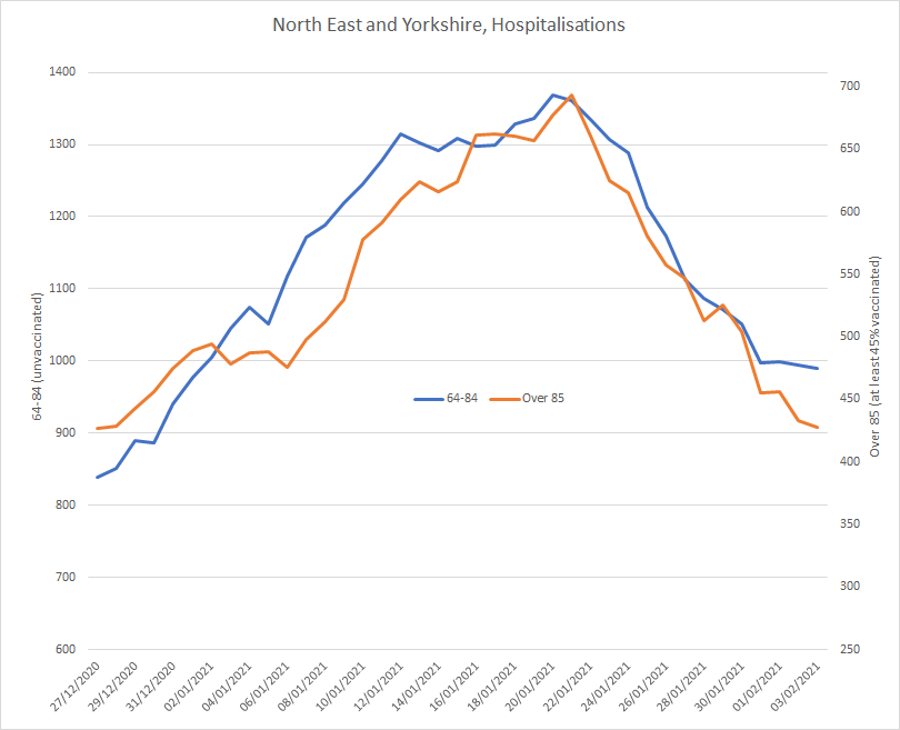 Here is the North East and Yorkshire, which should just be *just* starting to show an effect in the very oldest groups. (7/9)