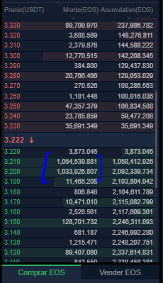 #EOS OMG!!! 2 million $eos in purchase at 3.21 and 3.20 
🚀🚀🚀🚀🚀🚀🚀🚀🚀🚀🚀🚀🚀🚀🚀#bitcoin #btc #crypto #eth #BullishonEOS