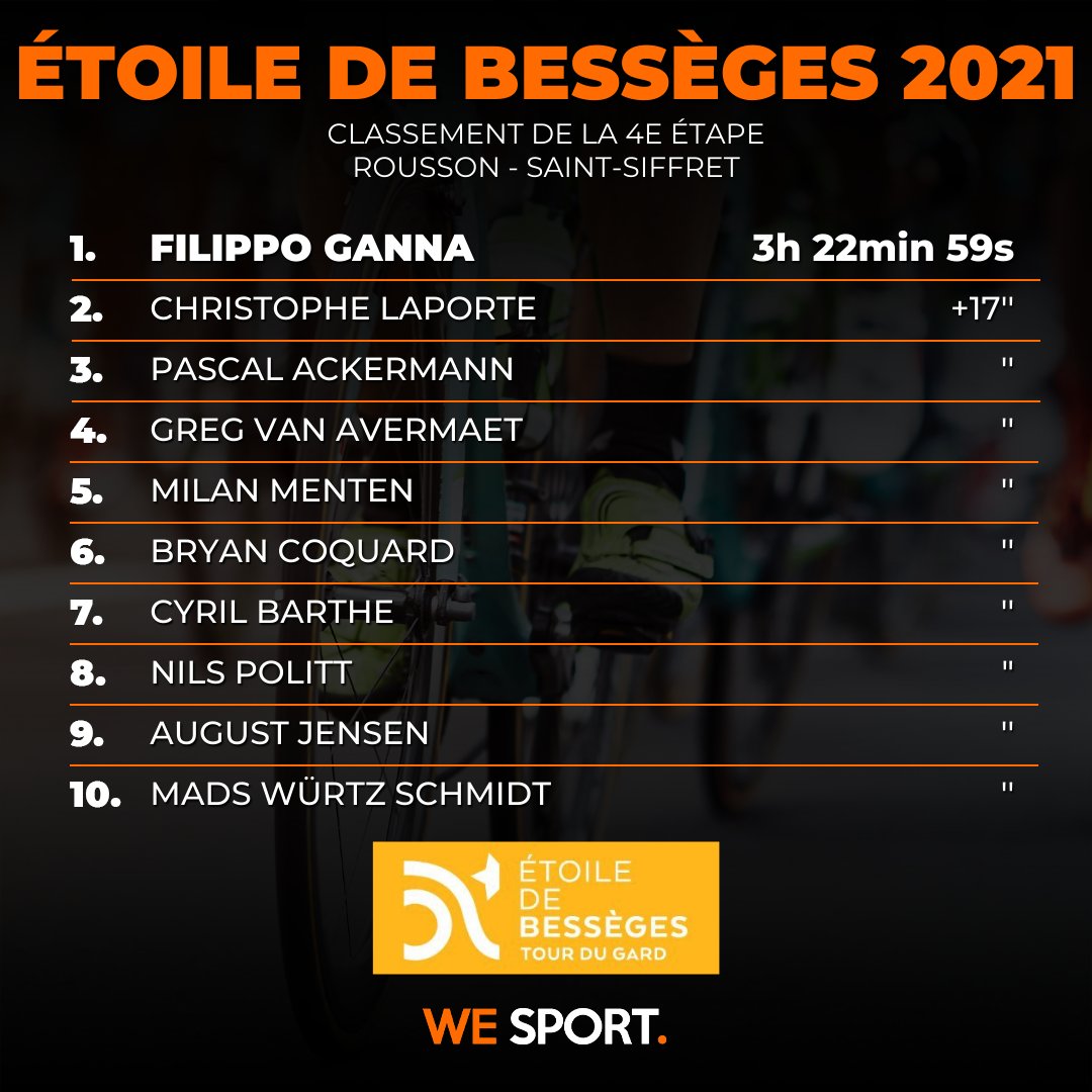 Étoile de Bessège Stage 4 - Win for Ganna whilst @jakey_stewart leads Young rider comp 11 Edward Theuns 12 Tim Wellens 13 Philippe Gilbert 20 Jake Stewart 22 Ethan Hayter 38 Connor Swift 55 Owain Doull 57 Ryan Mullen 81 Geraint Thomas 99 Dan Mclay firstcycling.com/race.php?r=106…