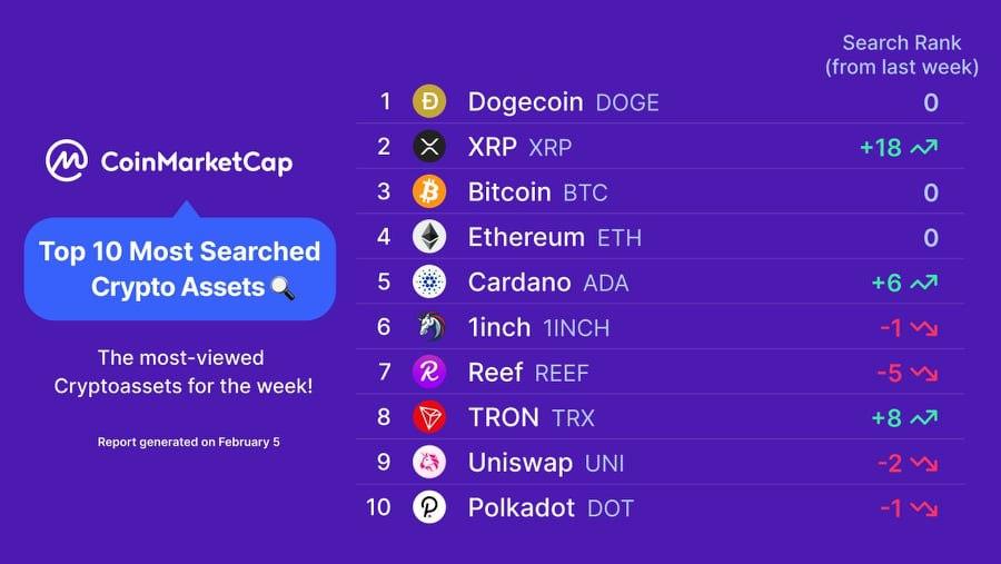 🐠 Reef (@reef_chain) on Twitter photo $REEF becomes the 7th most viewed Crypto Assets from 8400+ cryptocurrency, according to <a href="/CoinMarketCap/">CoinMarketCap</a> 
$REEF has been consecutively ranked in the top 10 of CMCs most viewed records for the third time. $REEF becomes the 7th most viewed Crypto Assets from 8400+ cryptocurrency, according to <a href="/CoinMarketCap/">CoinMarketCap</a> 
$REEF has been consecutively ranked in the top 10 of CMCs most viewed records for the third time.