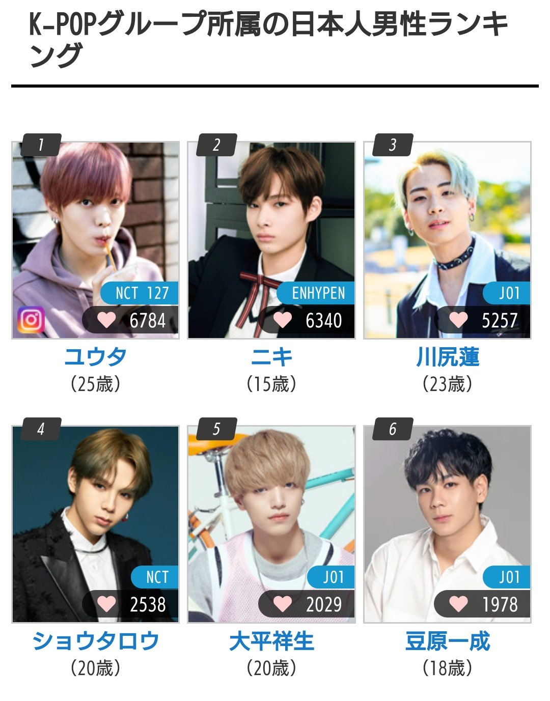 تويتر ꕥ Yutakiyu ꕥ على تويتر 音韓 ユウタ Nct 人気投票 K Pop所属の日本人男性ランキング１位 Nct127 ユウタ Yuta 유타 T Co Yyzm1goy9h