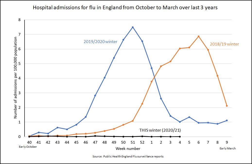 And the measures that work against Covid, work against Flu -> so this year we've seen HARDLY ANY flu. The chart below compares English hospital flu admissions - but same picture for GP swabs, 111 calls etc. Same across Europe ( https://flunewseurope.org/ ) 3/7