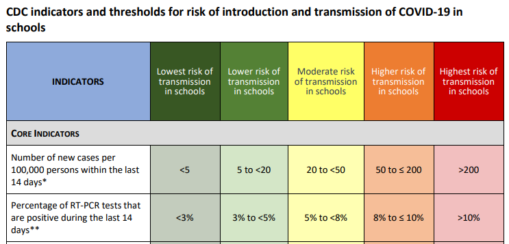 Okay, back to school reopening...The first thing to notice is that the CDC does not tell us when to open schools.It's their job to define the risk. But it's a political decision to decide what level of risk we should accept.13/
