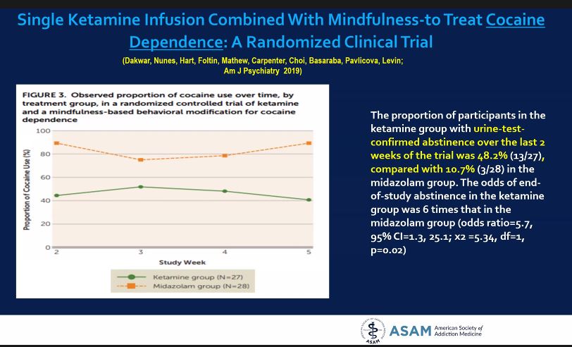 8/ Single Ketamine infusion combined with mindfulness for cocaine use disorder: RCT - was positive, more studies to come