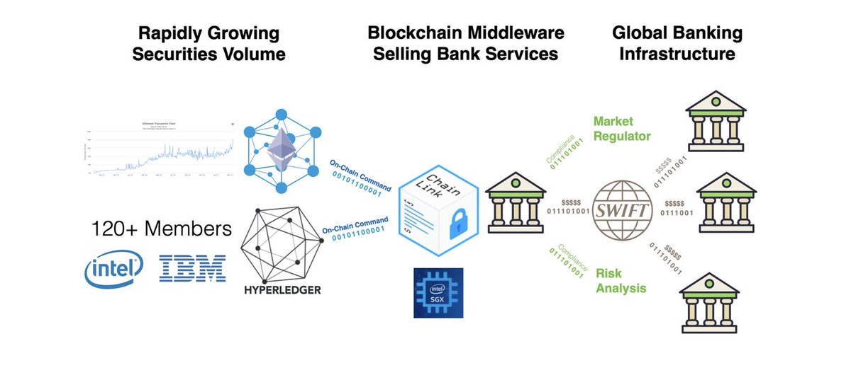  #Chainlink has already demonstrated such capability with a POC with  #SWIFT, where oracles were used to aggregate interest rates from 5 major banks, fetch debt score data from S&P, & generate an interest payment in the form of an ISO20022 SWIFT payment message.  $LINK - IYKYK.