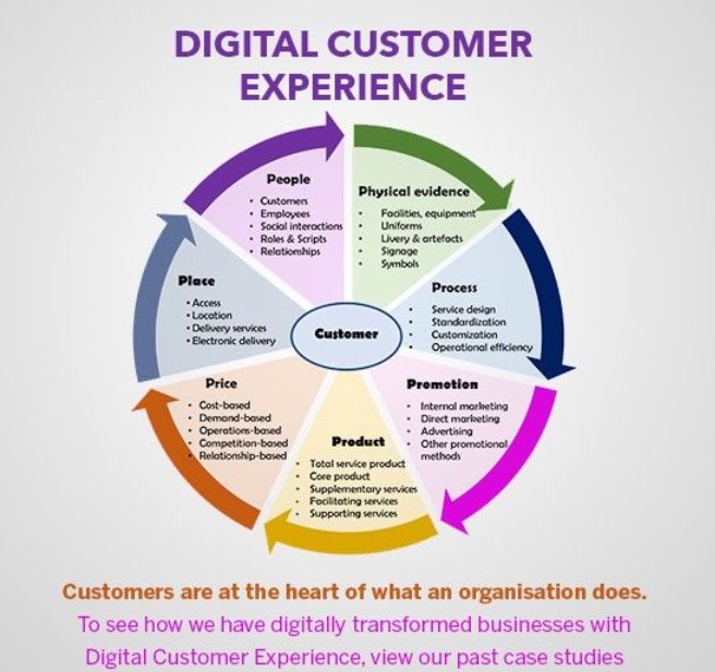 Digital customers