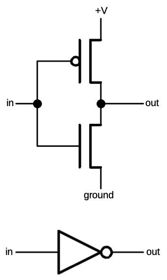 The MC14500B was an early CMOS processor, for low power consumption. But it was also low-density, about 500 transistors on the chip compared to thousands for other early microprocessors. A single two-transistor inverter takes up a substantial part of the die (red box).