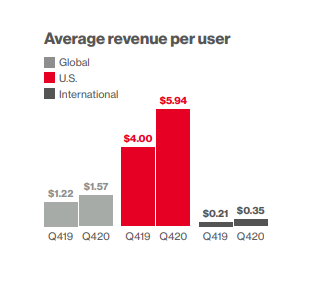  $PINS has several growth opportunities, one of which is international users. 361M of $PINS’ 459M users live outside of the US. Yet in 4Q20, the ARPU for non-US users was $0.35 compared to $5.95 for US users.  $PINS is investing in its international sales team to close this gap.