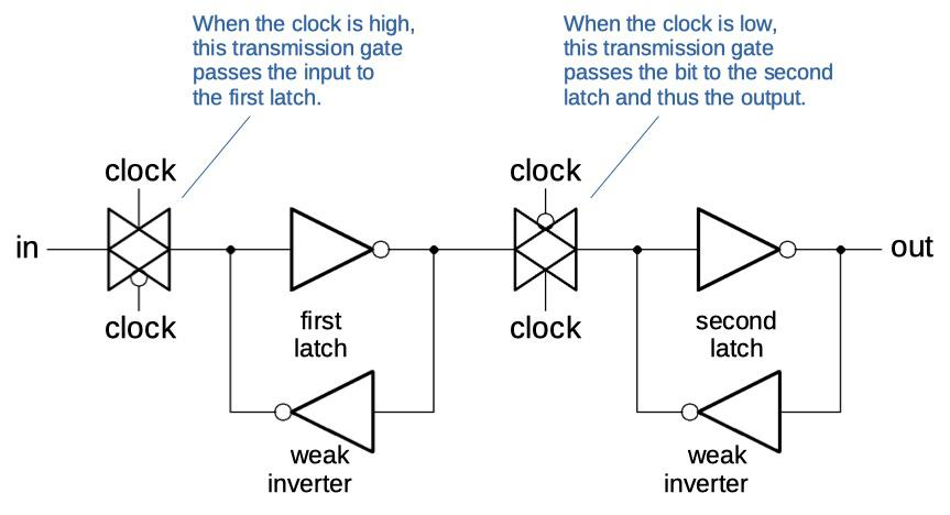 The chip contains 15 flip-flops, for registers, instruction latch, and temporary storage. Each built from two 2-inverter latches, separated by transmission gates. Weak transistors in inverters let input overwrite value stored in inverter loop.