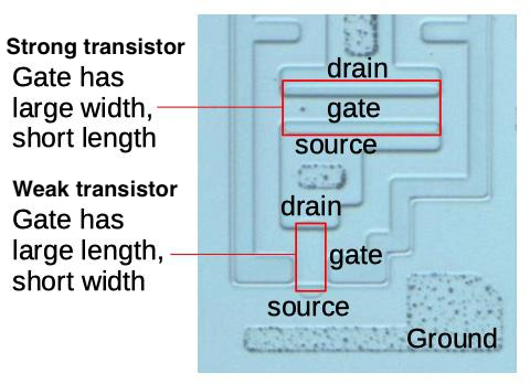 The chip contains 15 flip-flops, for registers, instruction latch, and temporary storage. Each built from two 2-inverter latches, separated by transmission gates. Weak transistors in inverters let input overwrite value stored in inverter loop.