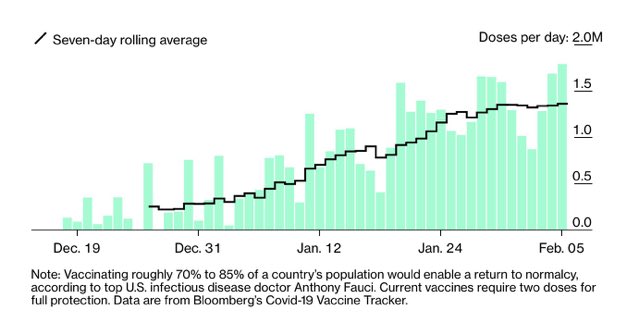 stijnswinkels's tweet photo. Als we in hetzelfde tempo zouden vaccineren als USA dan zouden we binnen 10 dagen klaar zijn en nog  carnaval kunnen vieren. https://t.co/jr3JdRBxNd