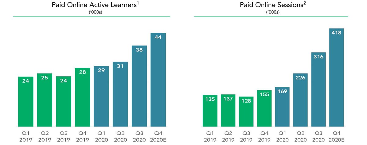 I always look below the hood. Active online learners is growing 57% YoY and paid online sessions exploded. The real questions is can 1H'21 hold up. I would say yes given that education dynamics haven't changed.