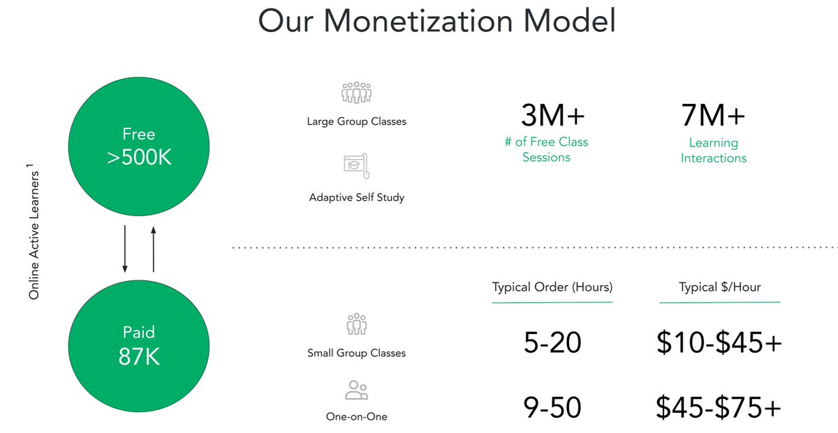  $PACE has a freemium model that attracts students and is converting them well. YoY conversions are up 167% and the conversion rate is impressive at nearly 20%. This is their secret sauce. Coursera and others have conversion rates in the mid single digits.