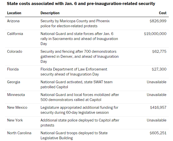 We wanted to make sure to show our work. Here's a line-by-line receipt of costs we tallied from each state. There are other receipts in the story. If your government agency has incurred similar costs and you're not included here, please let us know.  https://www.washingtonpost.com/politics/interactive/2021/cost-trump-election-fraud/