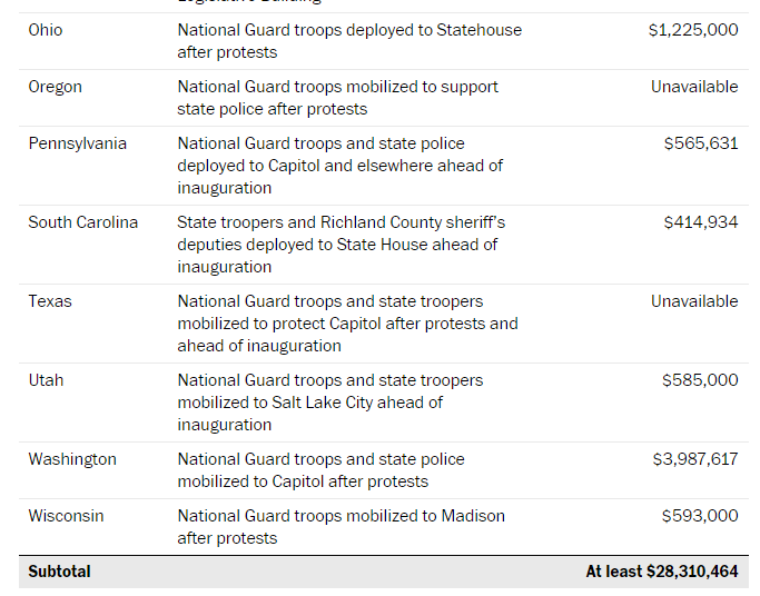 We wanted to make sure to show our work. Here's a line-by-line receipt of costs we tallied from each state. There are other receipts in the story. If your government agency has incurred similar costs and you're not included here, please let us know.  https://www.washingtonpost.com/politics/interactive/2021/cost-trump-election-fraud/